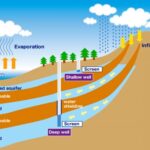 como saber a que profundidad hay agua subterranea